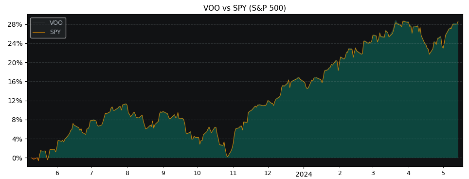 Compare Vanguard S&P 500 with its related Sector/Index SPY